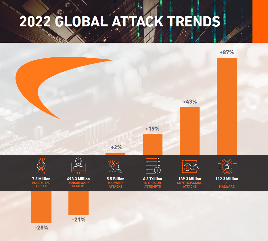 Global attack trends 2022