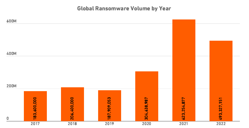 Volume Ransomware globale per anno