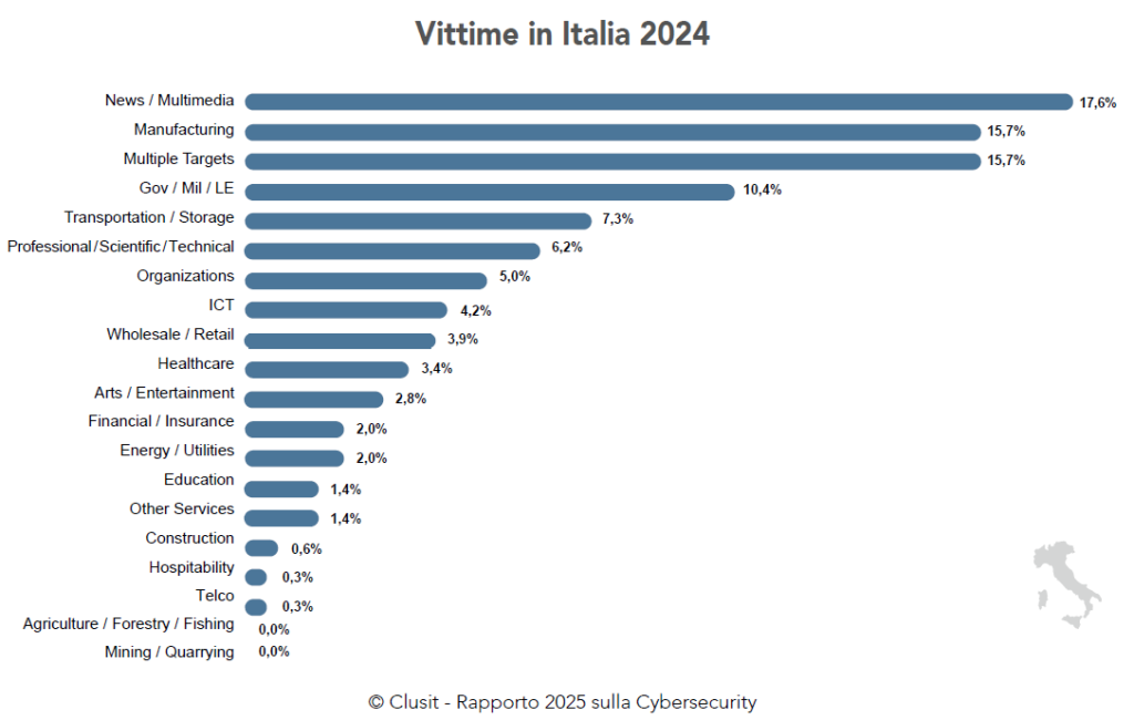 Tipologia Vittime in Italia Rapporto Clusit 2025